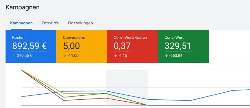 Google Ads vorher, 1. bis 11. Okt 2026