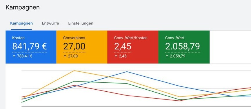 Google Ads nachher, 19. bis 27. Okt 2026