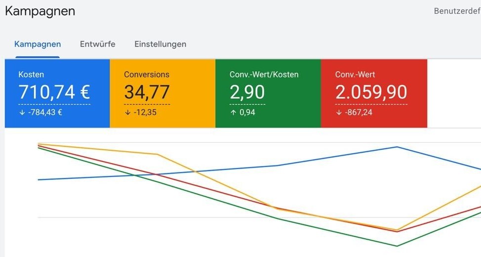 Google Ads nachher, 5. bis 11. Okt 2026