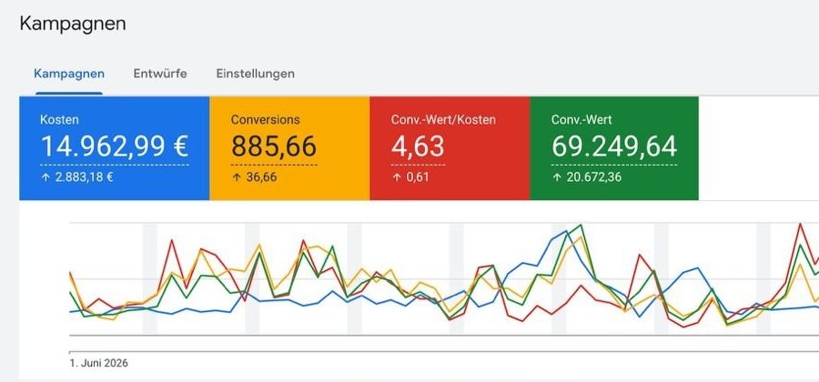 Google Ads nachher, Juni bis August 2026