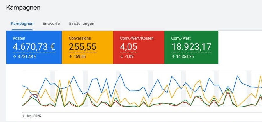 Google Ads vorher, Juni bis August 2025
